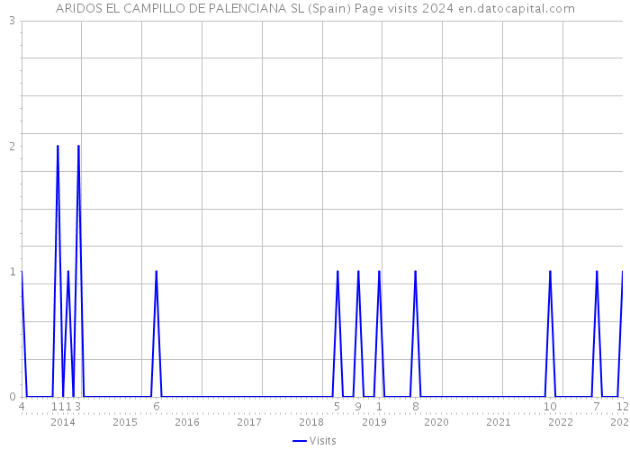 ARIDOS EL CAMPILLO DE PALENCIANA SL (Spain) Page visits 2024 