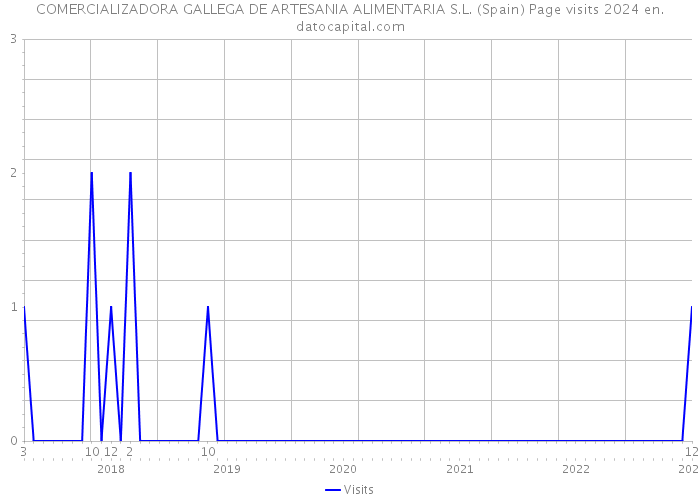 COMERCIALIZADORA GALLEGA DE ARTESANIA ALIMENTARIA S.L. (Spain) Page visits 2024 