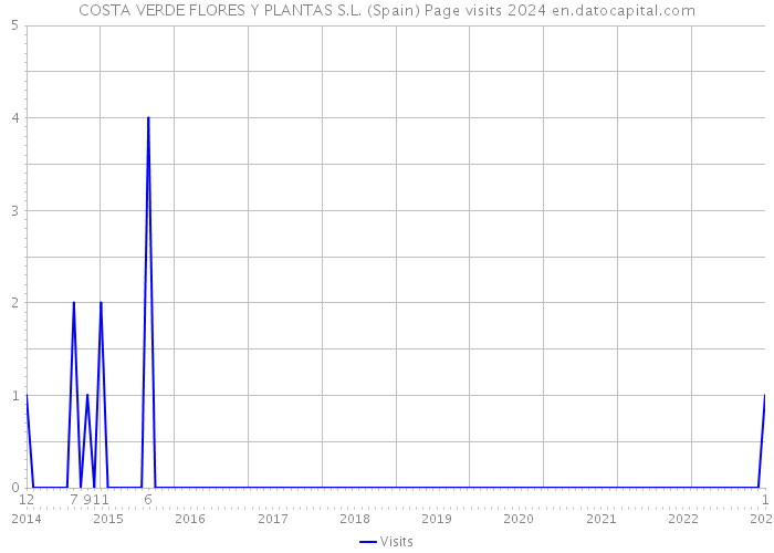 COSTA VERDE FLORES Y PLANTAS S.L. (Spain) Page visits 2024 