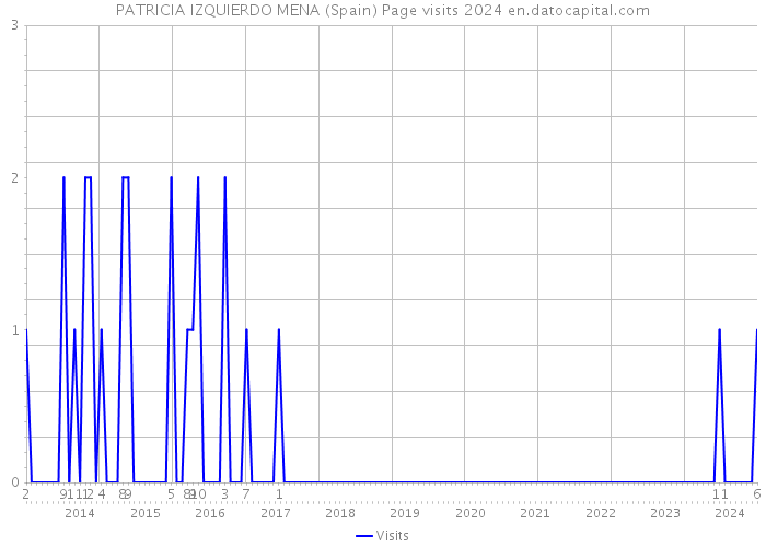 PATRICIA IZQUIERDO MENA (Spain) Page visits 2024 