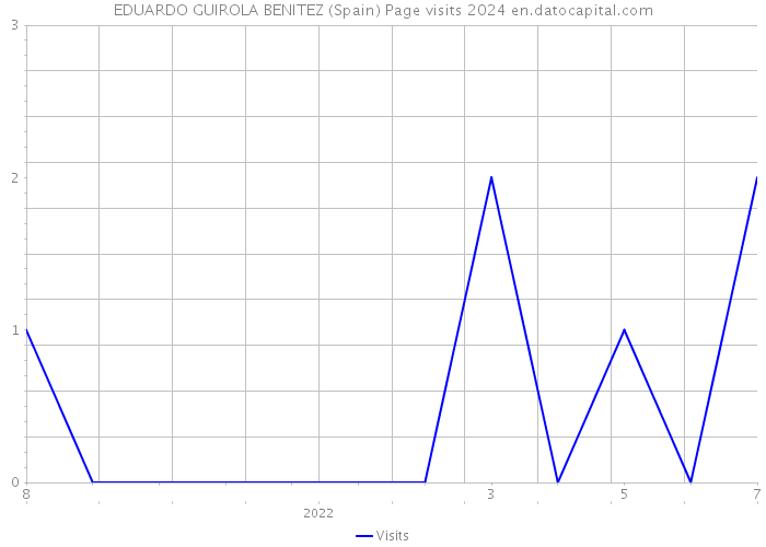 EDUARDO GUIROLA BENITEZ (Spain) Page visits 2024 