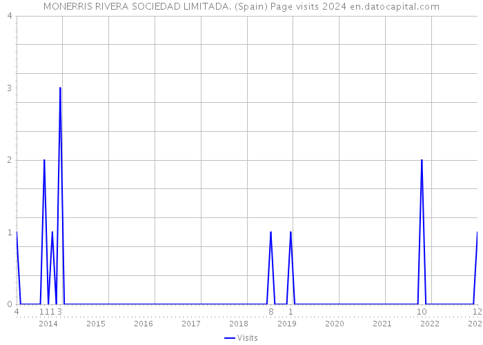 MONERRIS RIVERA SOCIEDAD LIMITADA. (Spain) Page visits 2024 