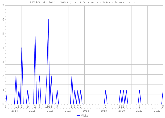 THOMAS HARDACRE GARY (Spain) Page visits 2024 