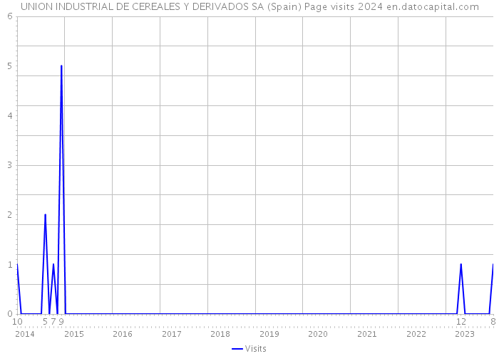 UNION INDUSTRIAL DE CEREALES Y DERIVADOS SA (Spain) Page visits 2024 