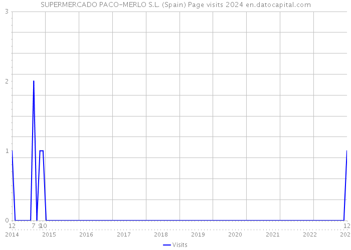 SUPERMERCADO PACO-MERLO S.L. (Spain) Page visits 2024 