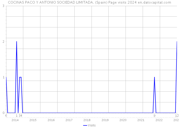 COCINAS PACO Y ANTONIO SOCIEDAD LIMITADA. (Spain) Page visits 2024 