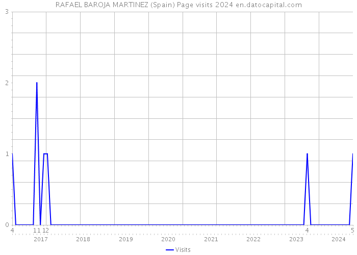 RAFAEL BAROJA MARTINEZ (Spain) Page visits 2024 