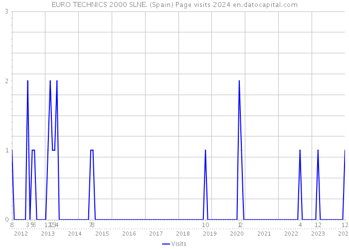 EURO TECHNICS 2000 SLNE. (Spain) Page visits 2024 