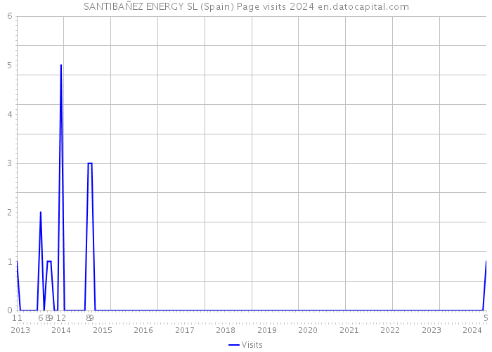 SANTIBAÑEZ ENERGY SL (Spain) Page visits 2024 