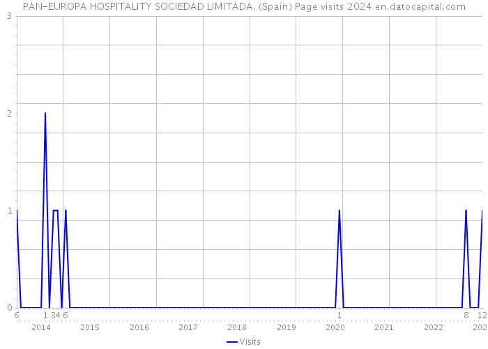 PAN-EUROPA HOSPITALITY SOCIEDAD LIMITADA. (Spain) Page visits 2024 