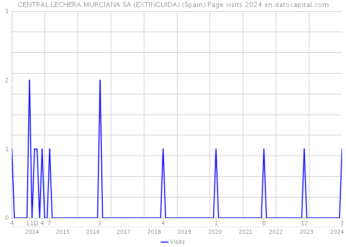 CENTRAL LECHERA MURCIANA SA (EXTINGUIDA) (Spain) Page visits 2024 