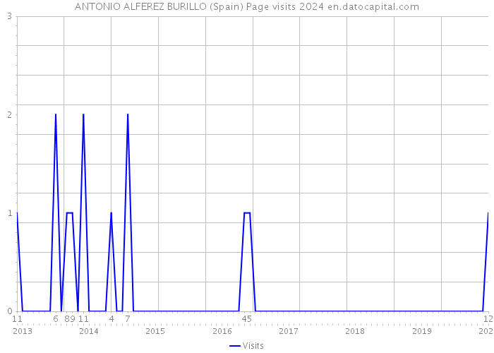 ANTONIO ALFEREZ BURILLO (Spain) Page visits 2024 