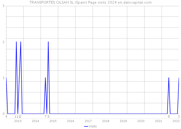 TRANSPORTES GILSAN SL (Spain) Page visits 2024 