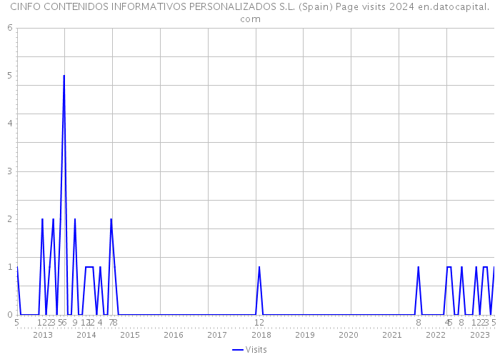 CINFO CONTENIDOS INFORMATIVOS PERSONALIZADOS S.L. (Spain) Page visits 2024 