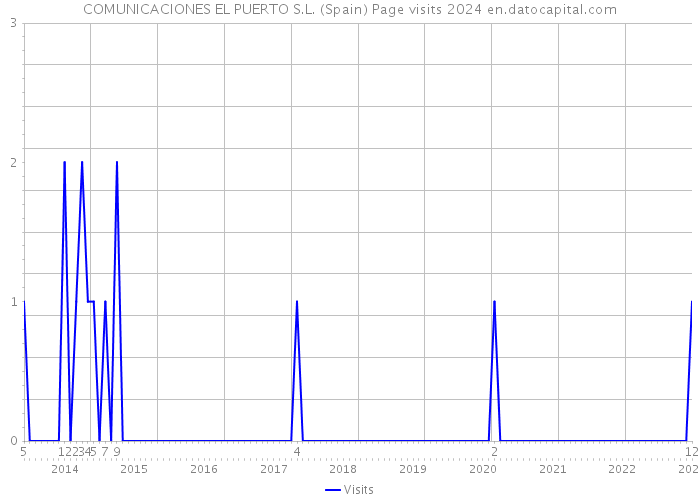 COMUNICACIONES EL PUERTO S.L. (Spain) Page visits 2024 