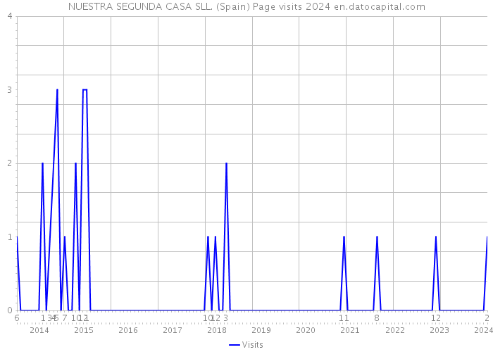 NUESTRA SEGUNDA CASA SLL. (Spain) Page visits 2024 