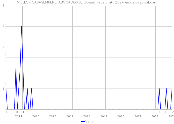 MULLOR CASASEMPERE, ABOGADOS SL (Spain) Page visits 2024 