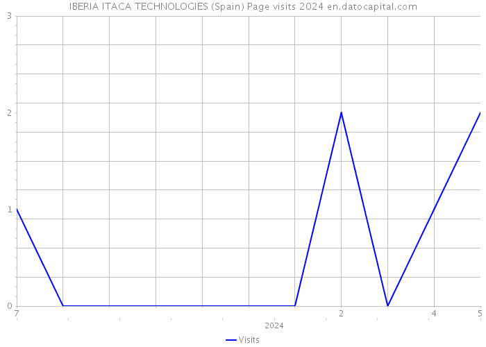 IBERIA ITACA TECHNOLOGIES (Spain) Page visits 2024 