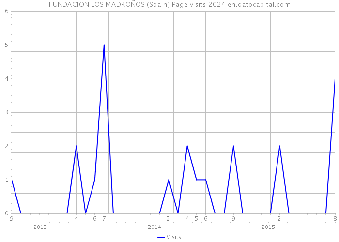 FUNDACION LOS MADROÑOS (Spain) Page visits 2024 