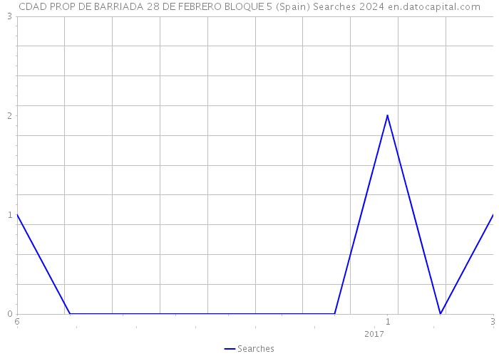 CDAD PROP DE BARRIADA 28 DE FEBRERO BLOQUE 5 (Spain) Searches 2024 