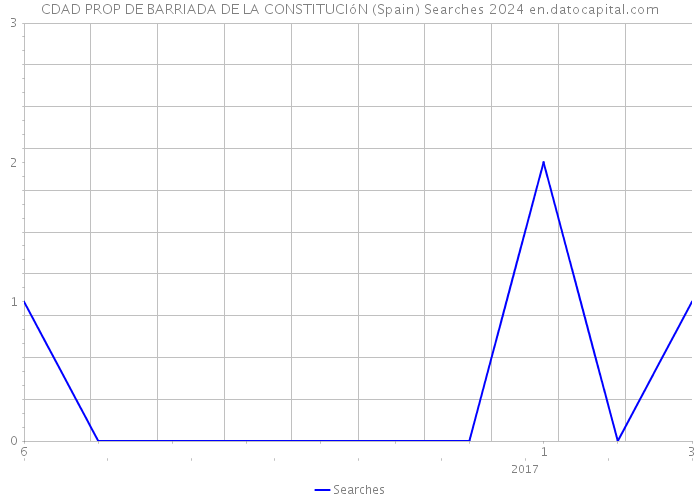 CDAD PROP DE BARRIADA DE LA CONSTITUCIóN (Spain) Searches 2024 