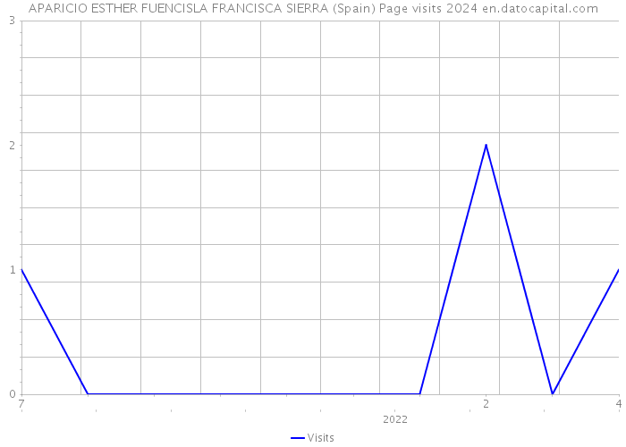 APARICIO ESTHER FUENCISLA FRANCISCA SIERRA (Spain) Page visits 2024 