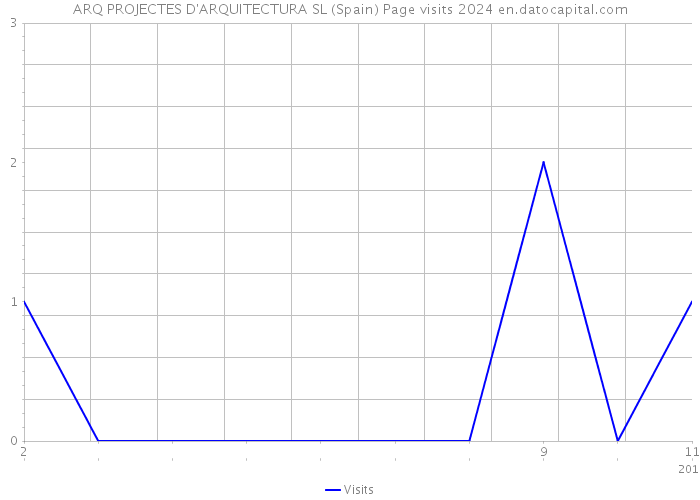 ARQ PROJECTES D'ARQUITECTURA SL (Spain) Page visits 2024 