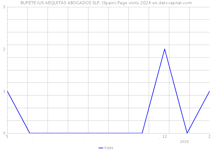 BUFETE IUS AEQUITAS ABOGADOS SLP. (Spain) Page visits 2024 