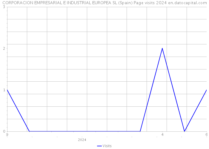 CORPORACION EMPRESARIAL E INDUSTRIAL EUROPEA SL (Spain) Page visits 2024 