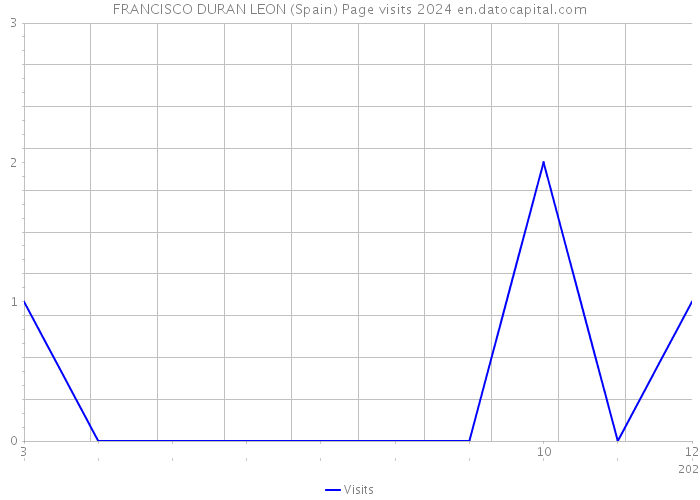 FRANCISCO DURAN LEON (Spain) Page visits 2024 