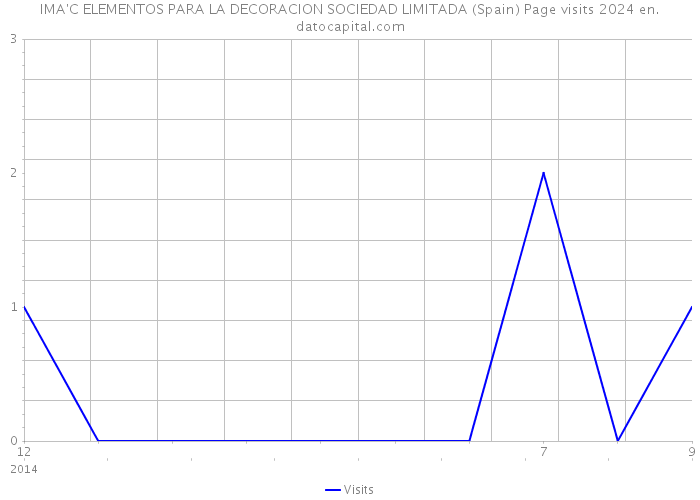 IMA'C ELEMENTOS PARA LA DECORACION SOCIEDAD LIMITADA (Spain) Page visits 2024 