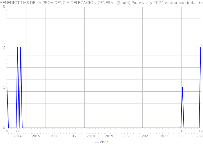 BENEDICTINAS DE LA PROVIDENCIA DELEGACION GENERAL (Spain) Page visits 2024 