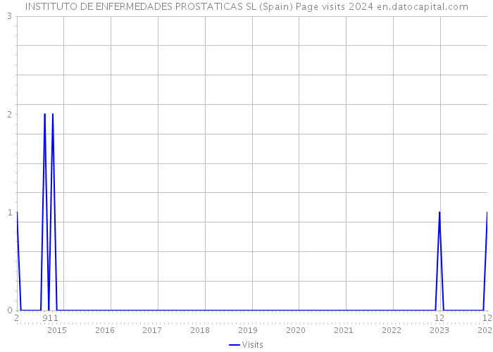 INSTITUTO DE ENFERMEDADES PROSTATICAS SL (Spain) Page visits 2024 