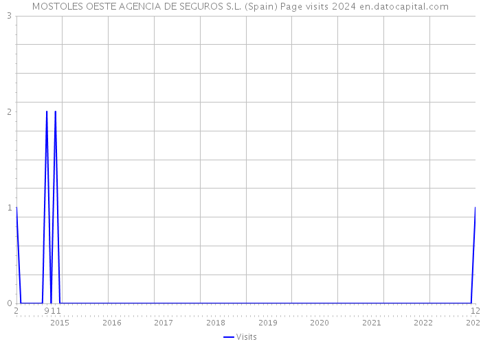 MOSTOLES OESTE AGENCIA DE SEGUROS S.L. (Spain) Page visits 2024 