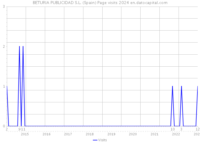 BETURIA PUBLICIDAD S.L. (Spain) Page visits 2024 