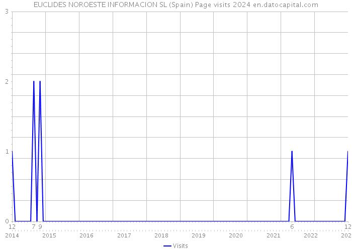 EUCLIDES NOROESTE INFORMACION SL (Spain) Page visits 2024 