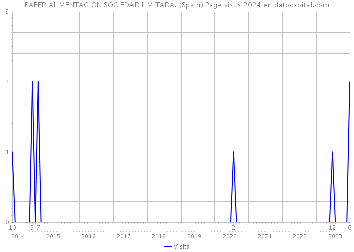 BAFER ALIMENTACION SOCIEDAD LIMITADA. (Spain) Page visits 2024 