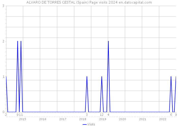 ALVARO DE TORRES GESTAL (Spain) Page visits 2024 
