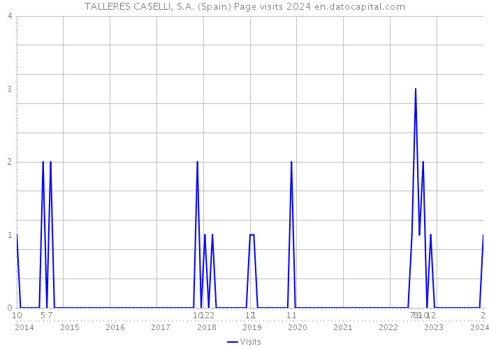 TALLERES CASELLI, S.A. (Spain) Page visits 2024 
