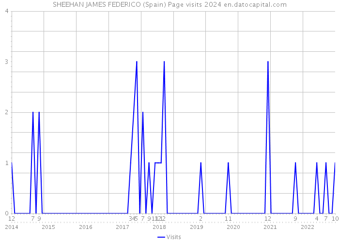 SHEEHAN JAMES FEDERICO (Spain) Page visits 2024 