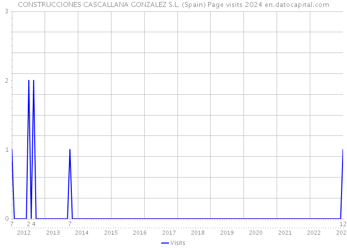 CONSTRUCCIONES CASCALLANA GONZALEZ S.L. (Spain) Page visits 2024 