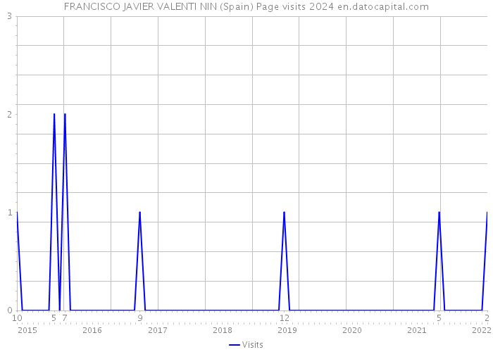 FRANCISCO JAVIER VALENTI NIN (Spain) Page visits 2024 