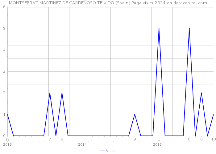 MONTSERRAT MARTINEZ DE CARDEÑOSO TEIXIDO (Spain) Page visits 2024 