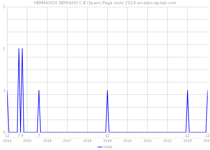 HERMANOS SERRANO C B (Spain) Page visits 2024 