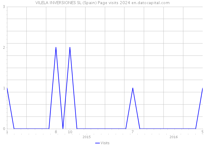 VILELA INVERSIONES SL (Spain) Page visits 2024 