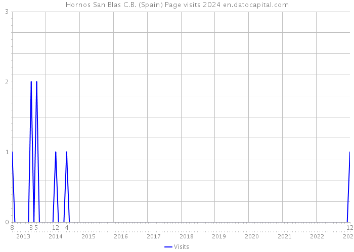 Hornos San Blas C.B. (Spain) Page visits 2024 