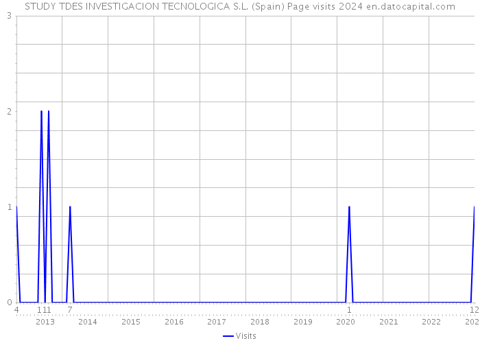 STUDY TDES INVESTIGACION TECNOLOGICA S.L. (Spain) Page visits 2024 