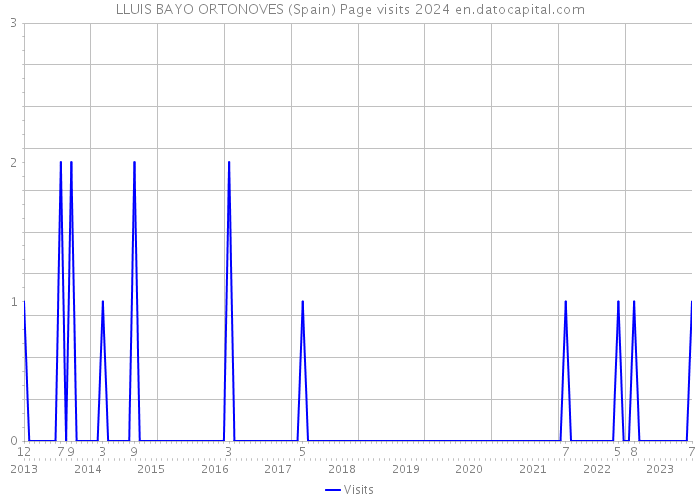 LLUIS BAYO ORTONOVES (Spain) Page visits 2024 