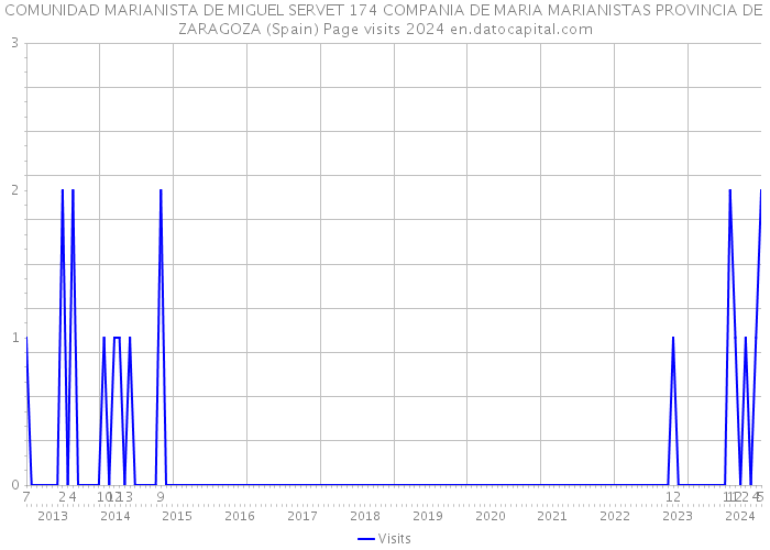 COMUNIDAD MARIANISTA DE MIGUEL SERVET 174 COMPANIA DE MARIA MARIANISTAS PROVINCIA DE ZARAGOZA (Spain) Page visits 2024 