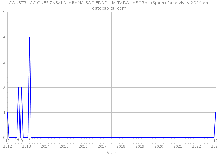 CONSTRUCCIONES ZABALA-ARANA SOCIEDAD LIMITADA LABORAL (Spain) Page visits 2024 